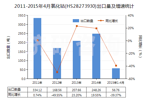 2011-2015年4月氯化鈷(HS28273930)出口量及增速統(tǒng)計(jì)